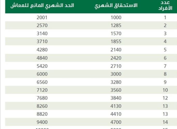 سلم رواتب الضمان الاجتماعي المطور
