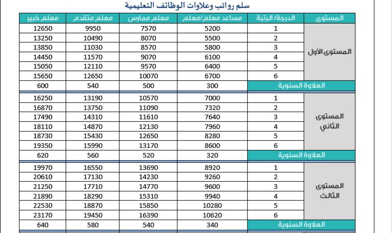 سلم رواتب المعلمين الجديد 1445