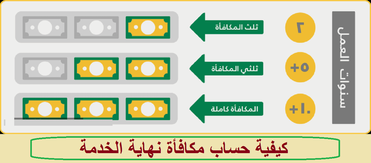 طريقة حساب مكافأة نهاية الخدمة للموظفين في السعودية