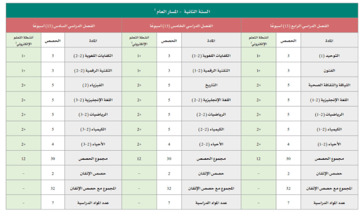 مواد الترم الثاني ثانوي مسارات 1445