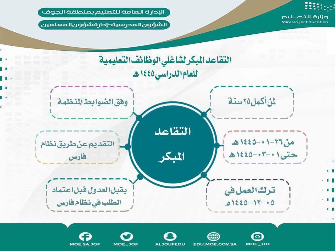 شروط التقاعد المبكر