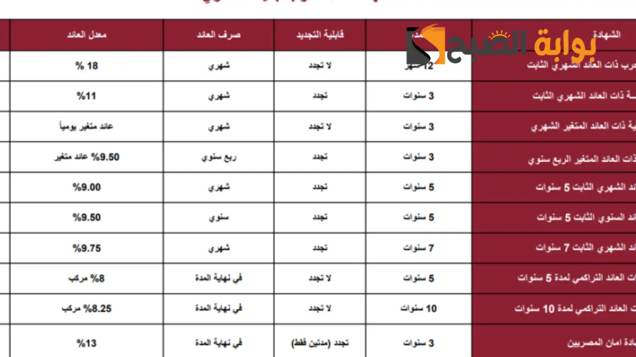 شهادات بنك مصر