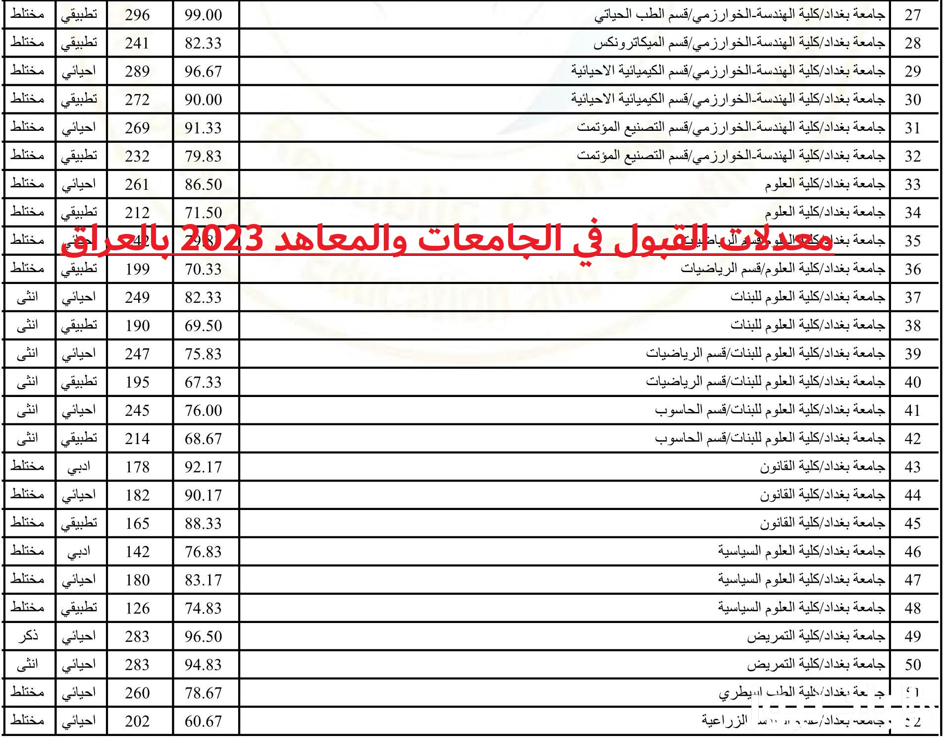 معدلات القبول في الجامعات والمعاهد 2023