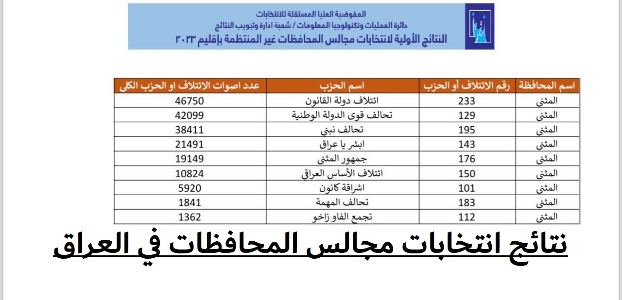 نتائج انتخابات مجالس المحافظات في العراق