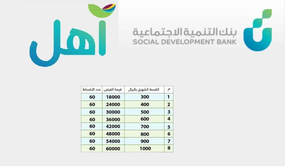 إرشادات للحصول على قرض الأهل من بنك التنمية الاجتماعية السعودي