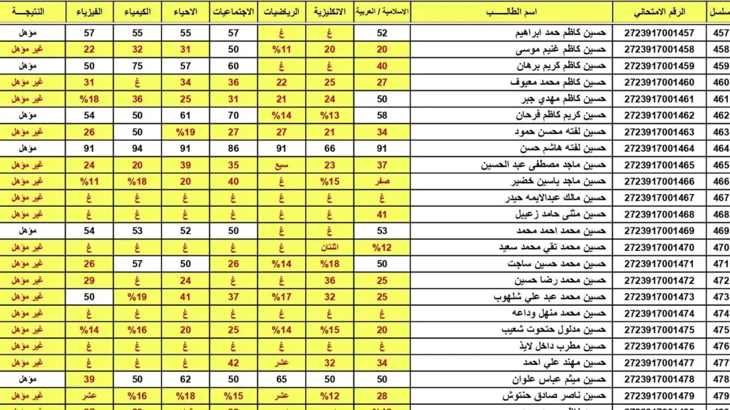 نتائج الصف السادس الإعدادي الدور الثالث