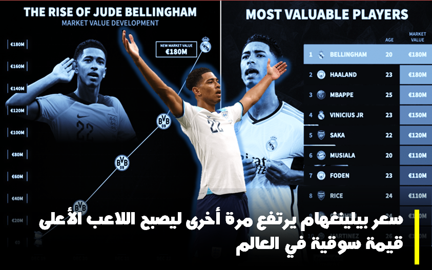 سعر بيلينغهام، بيلينغهام، مبابي،هالاند،ريال مدريد