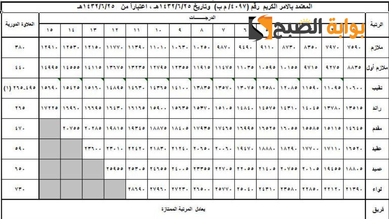 سلم رواتب العسكريين الجديد