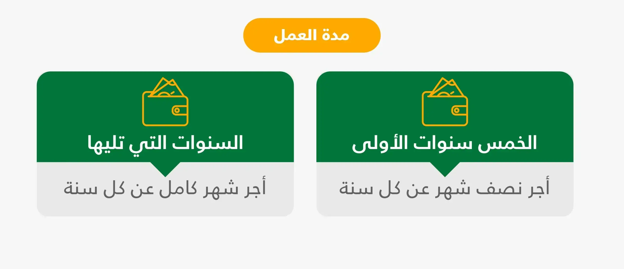 حساب مكافأة نهاية الخدمة في عمان