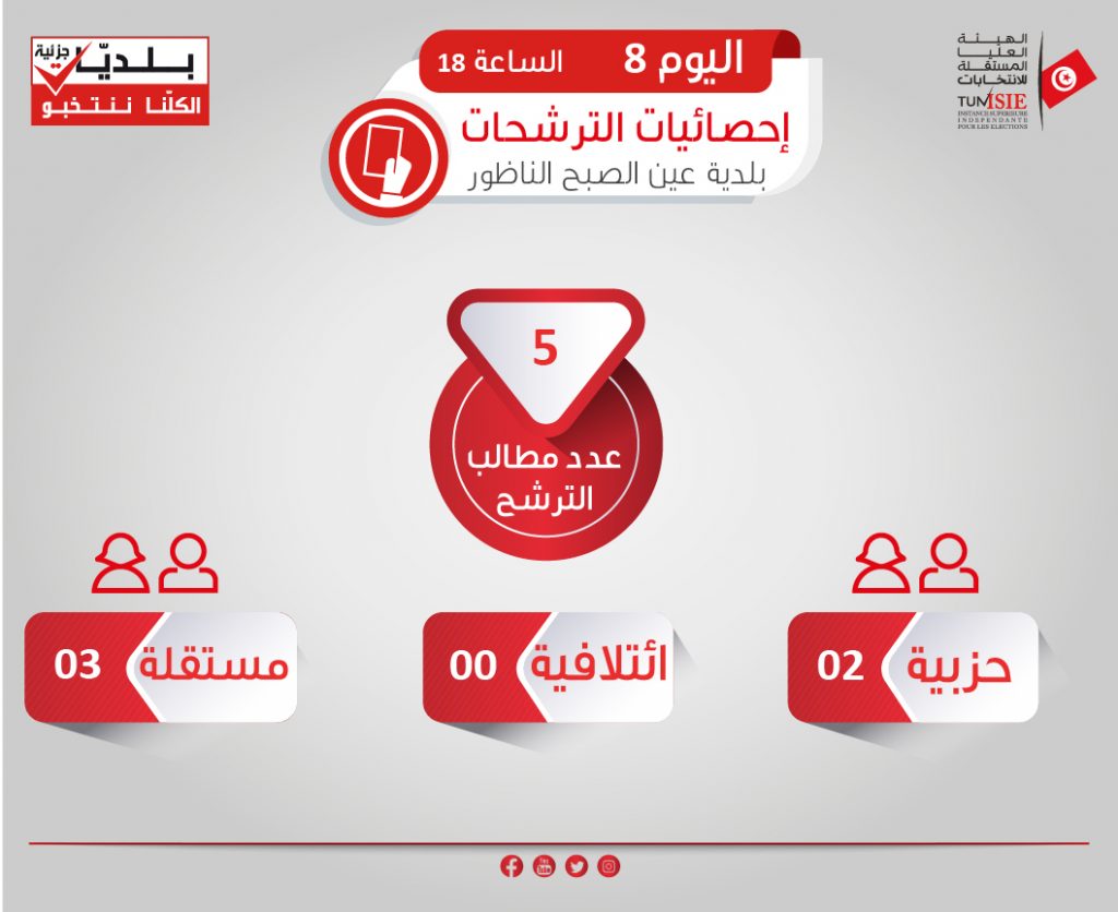 نتائج الانتخابات المحلية 2023 تونس