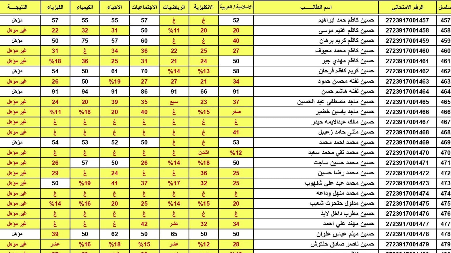 نتائجنا نتائج السادس الاعدادي 2023 3