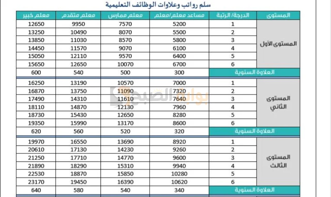 العلاوة السنوية للمعلمين والمعلمات بالسعودية.. كم تبلغ