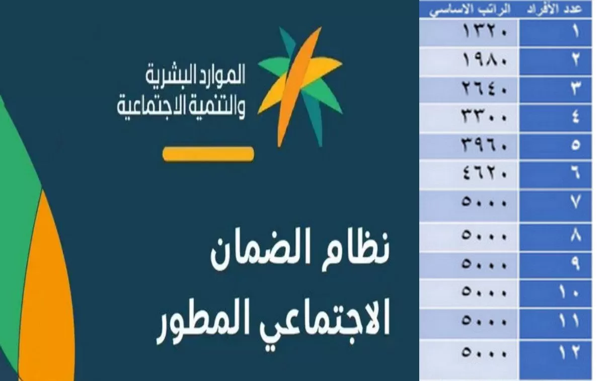 شروط الضمان الاجتماعي المطور للمتزوجة 1445
