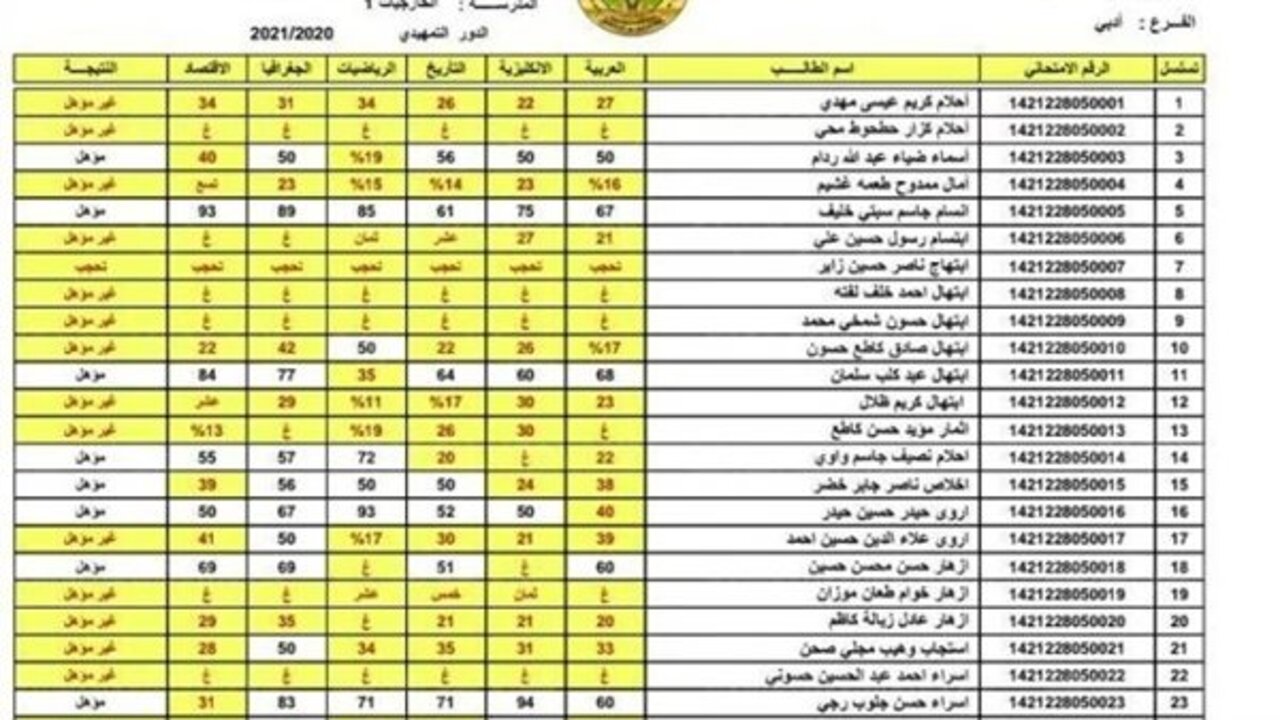 نتائج السادس الابتدائي التمهيدي 2024