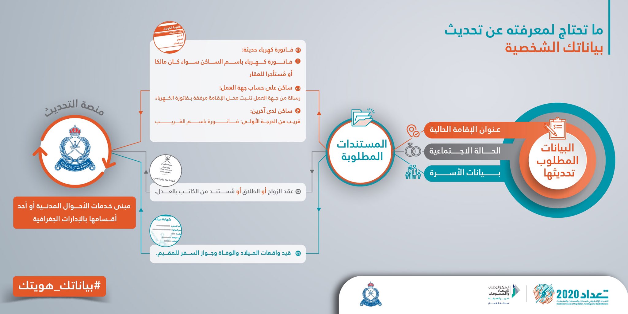 تحديث بيانات الشرطة سلطنة عمان 2024
