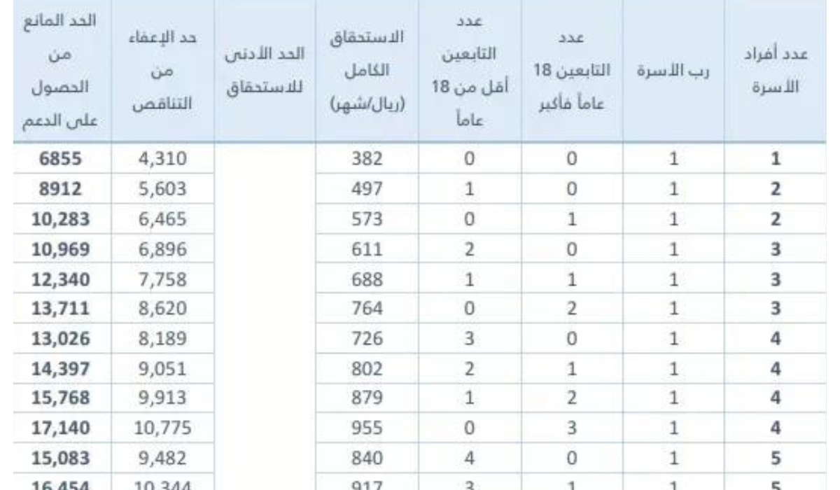 جدول حساب المواطن الجديد