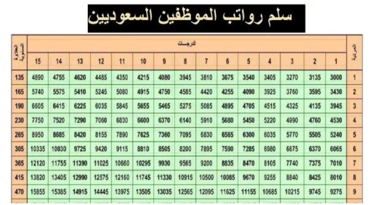 تقل جيوبك .. سلم رواتب الموظفين في السعودية 1445 بعد زيادة الحد الأدنى للرواتب وصرف البدلات والعلاوات