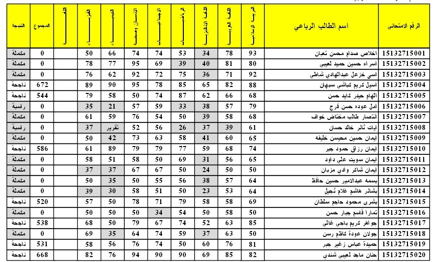 نتائج السادس الابتدائي التمهيدي 2024 بالاسم