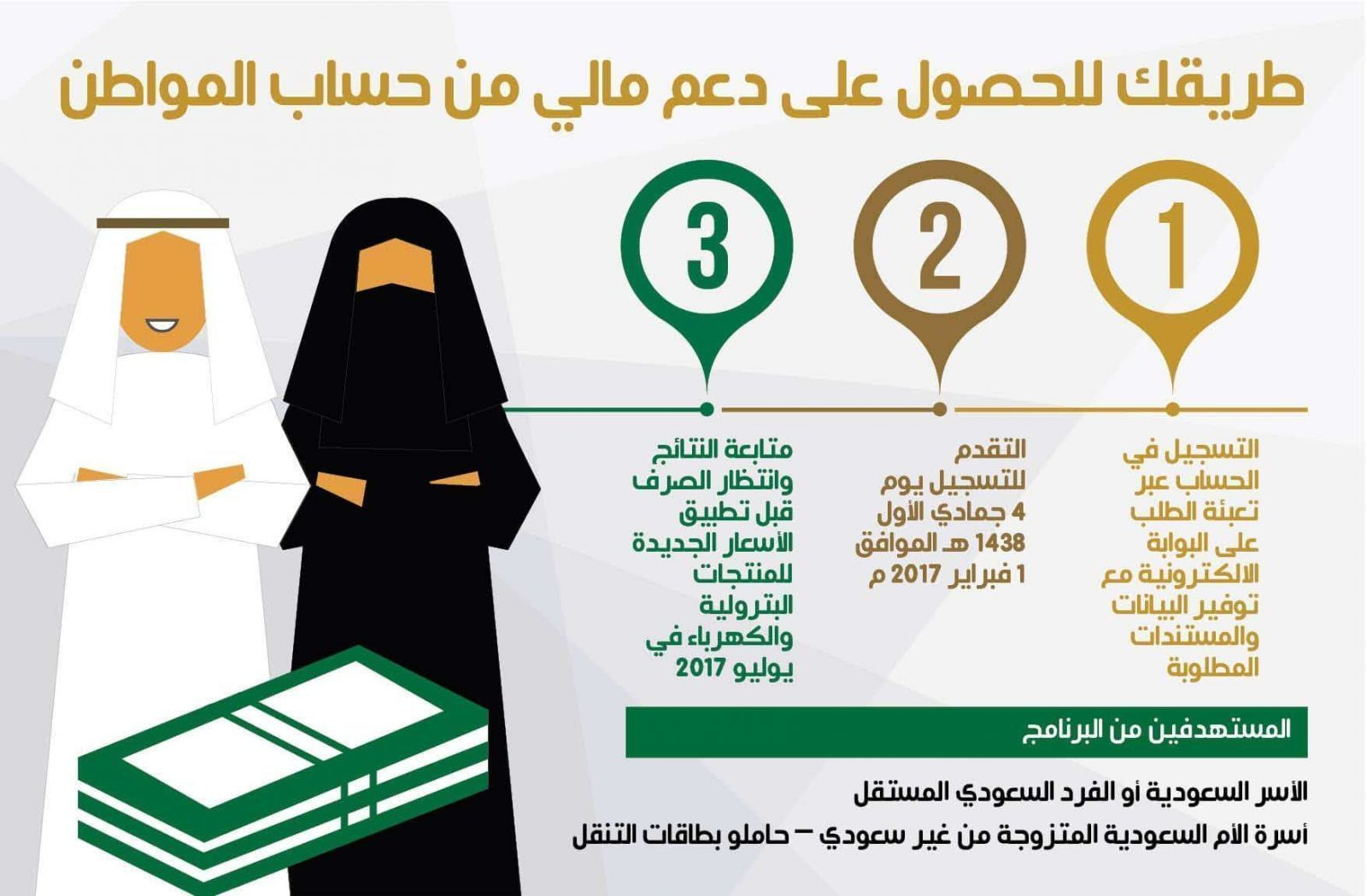 حالات تسجيل المتزوجة في حساب المواطن