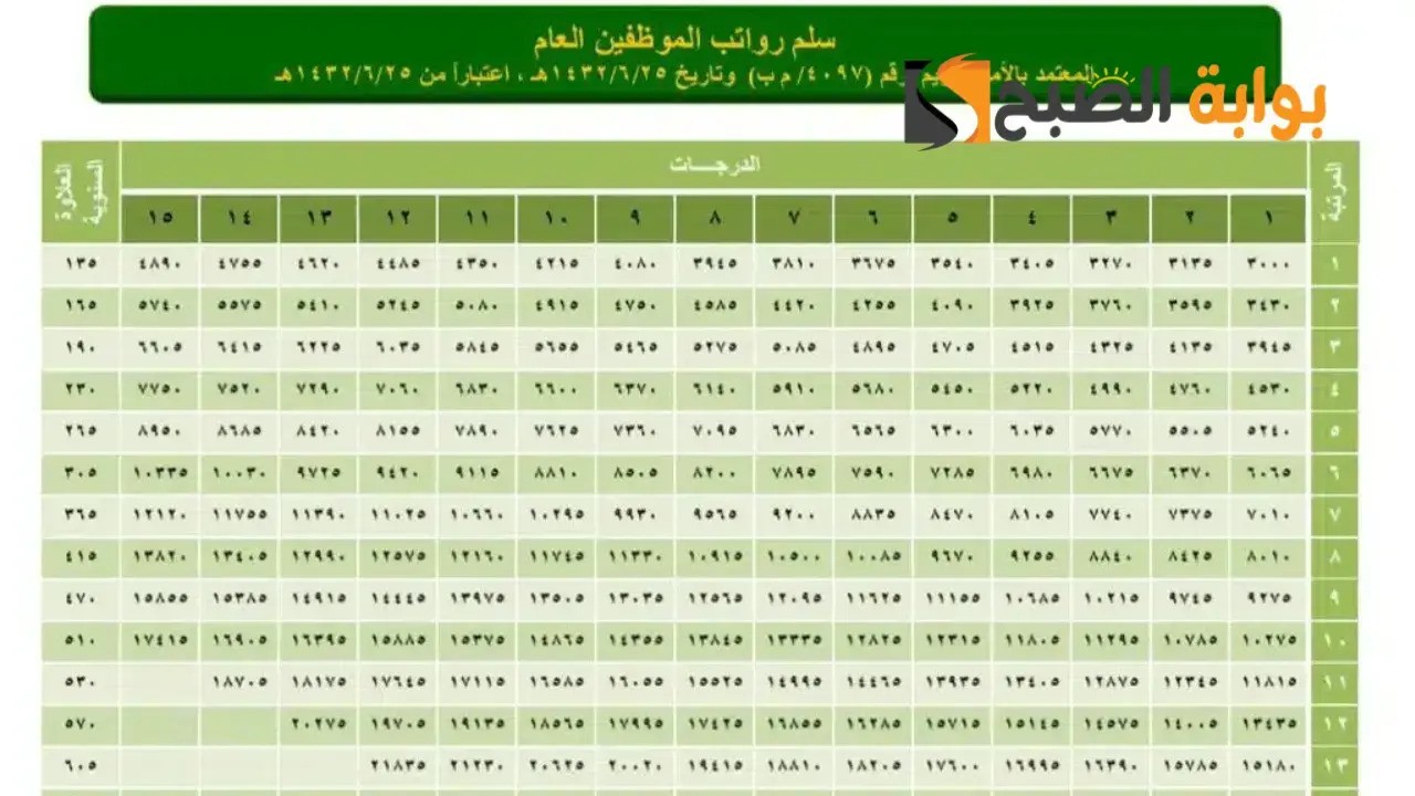 سلم رواتب المتقاعدين
