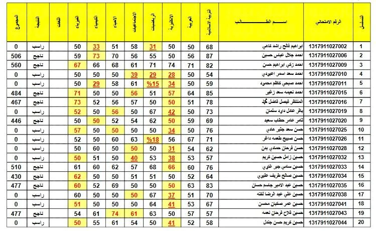 نتائج الثالث متوسط دور اول 2024