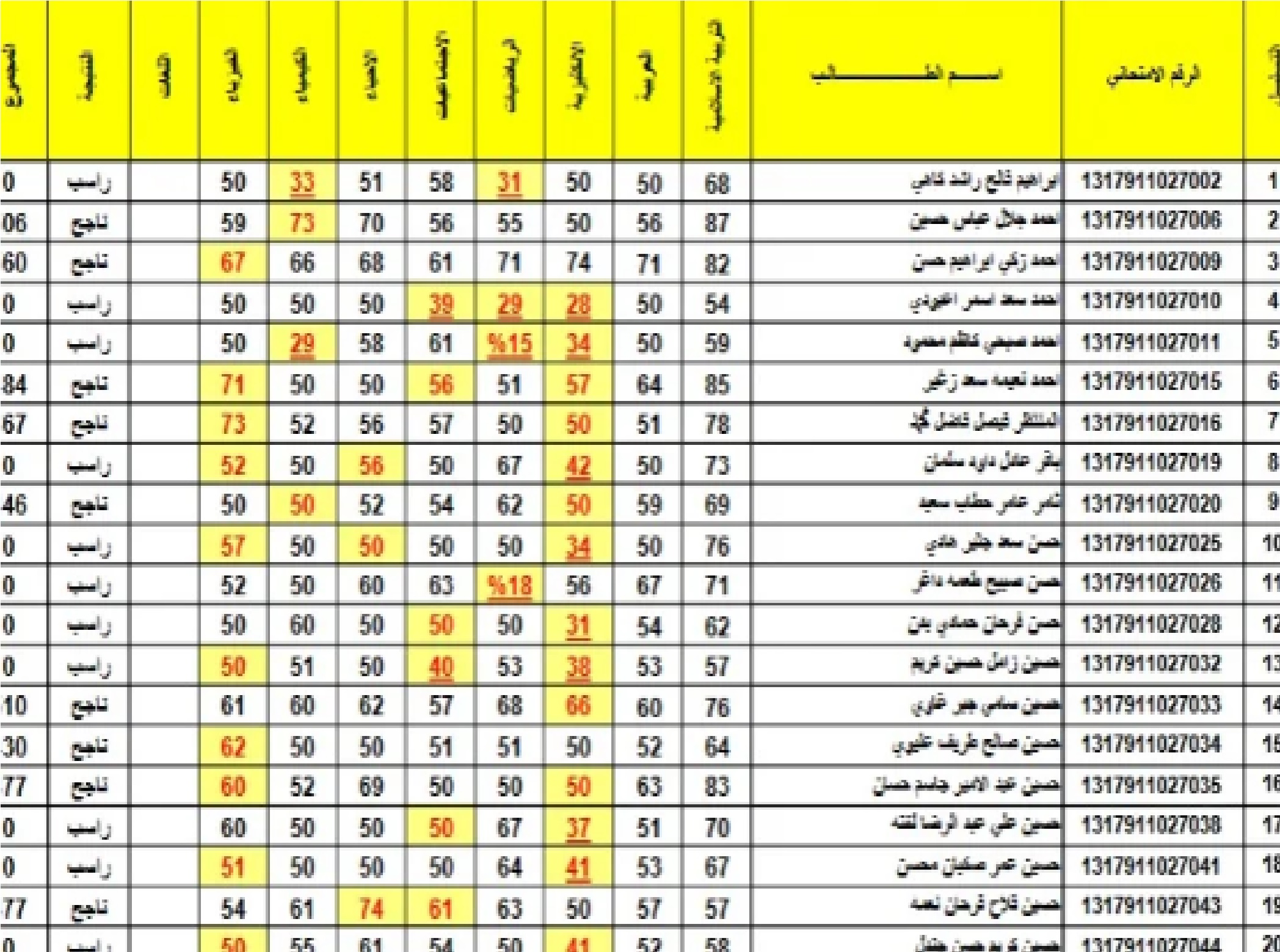 نتائج الصف الثالث متوسط الدور الأول