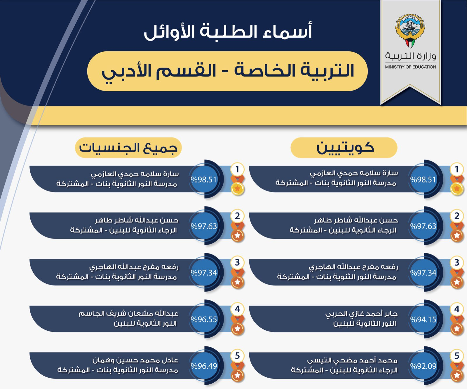 الطلاب الأوائل التربية الخاصة أدبي