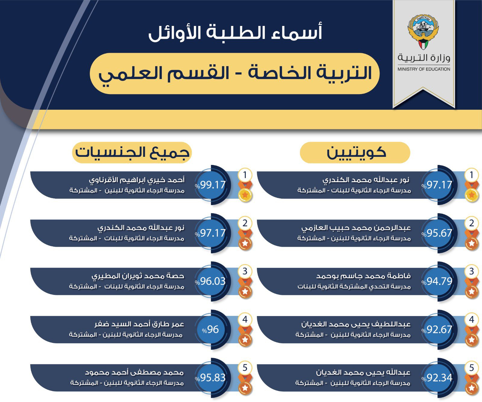 الطلاب الأوائل التربية الخاصة علمي