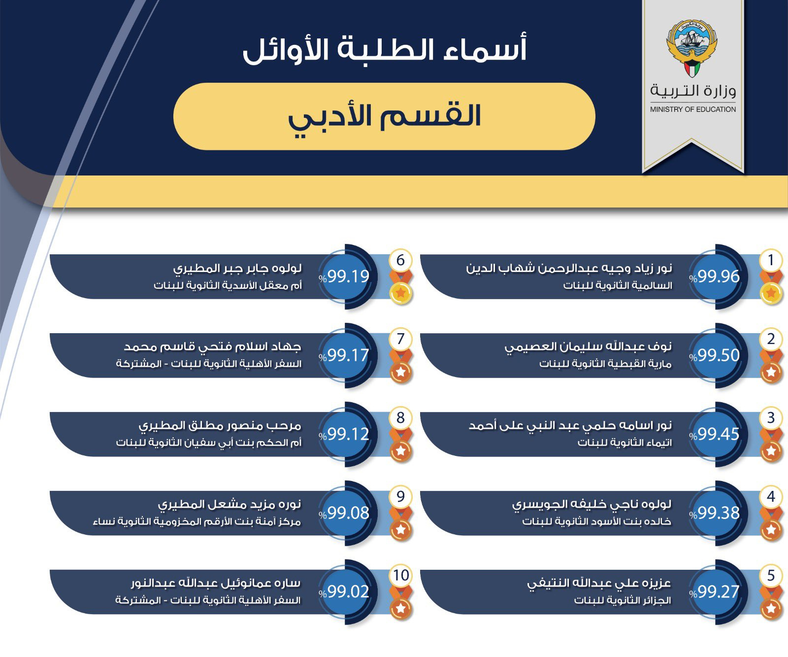 الطلاب الاوائل للقسم الادبي