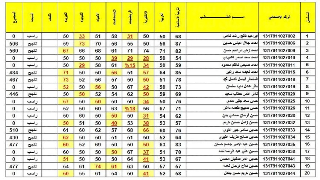رابط نتائج الثالث متوسط 2024