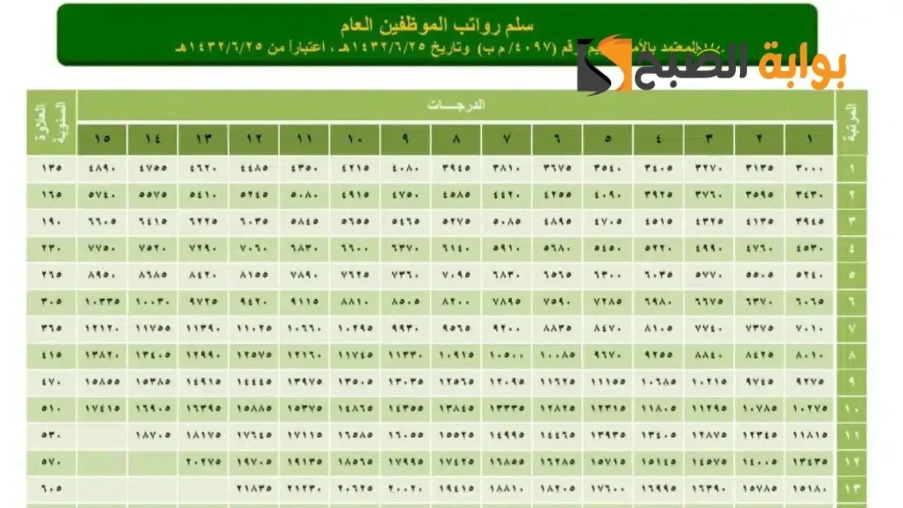 سلم رواتب المتقاعدين