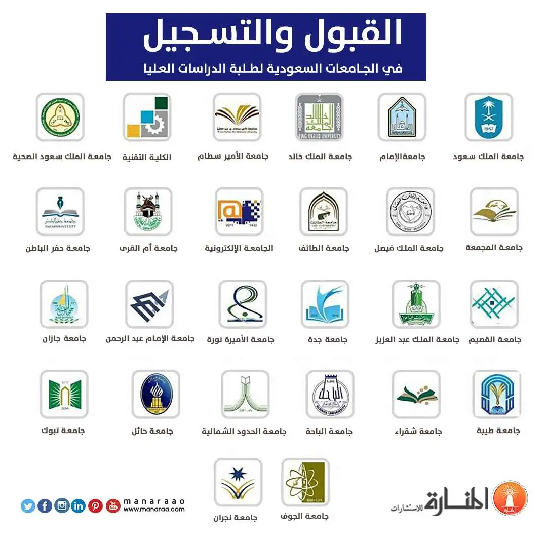 متى يبدا تقديم الجامعات 1446