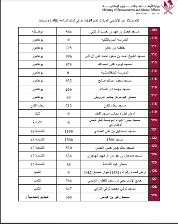 مصليات صلاة عيد الأضحى قطر