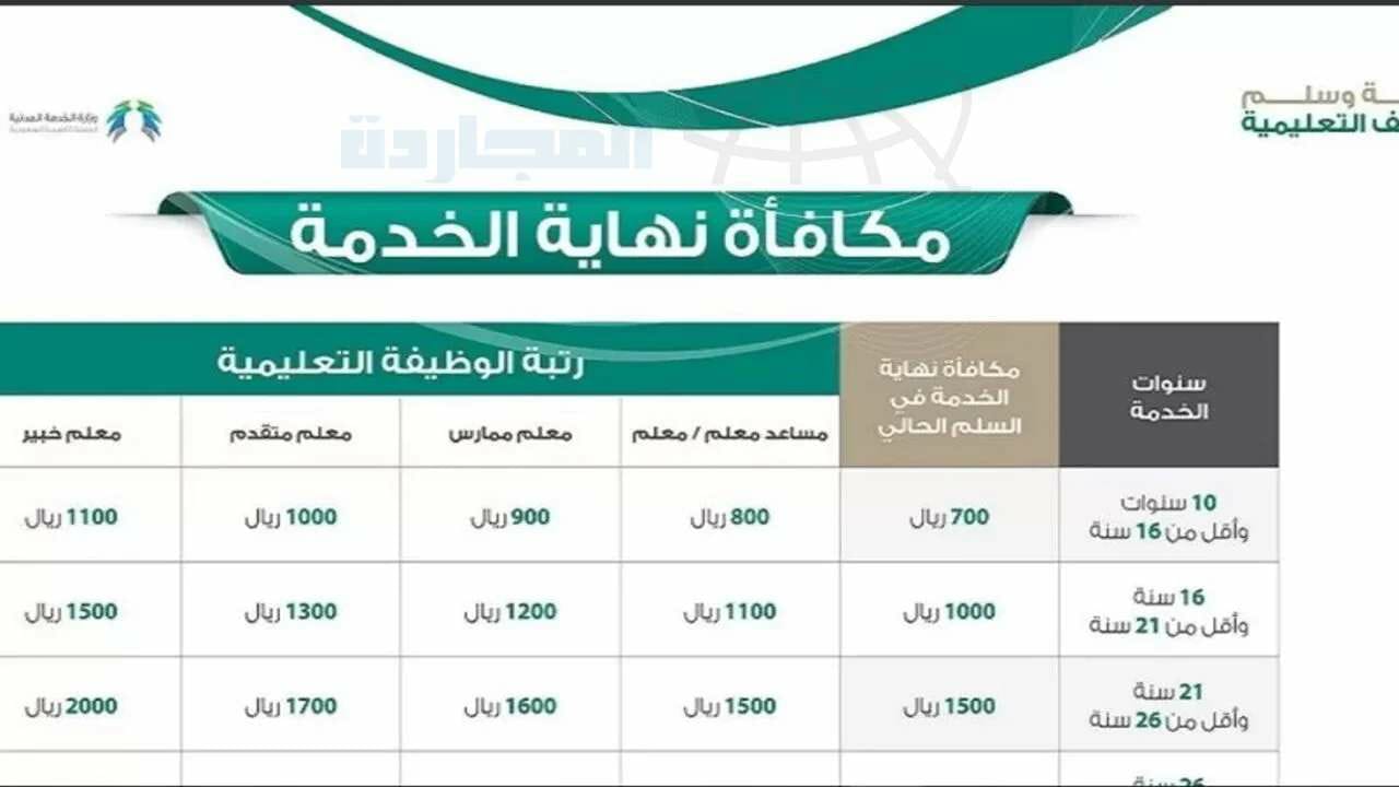مكافأة نهاية الخدمة للمعلمين في الكويت