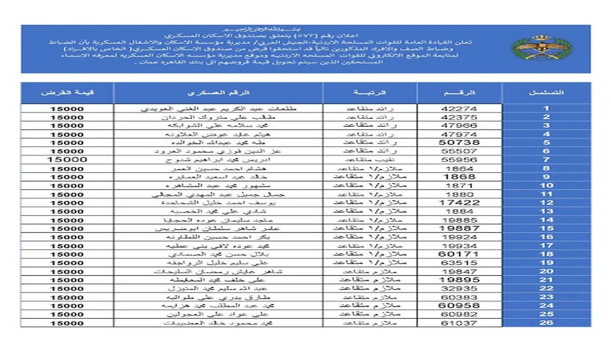 اسماء مستحقي دعم الإسكان العسكري الأردني
