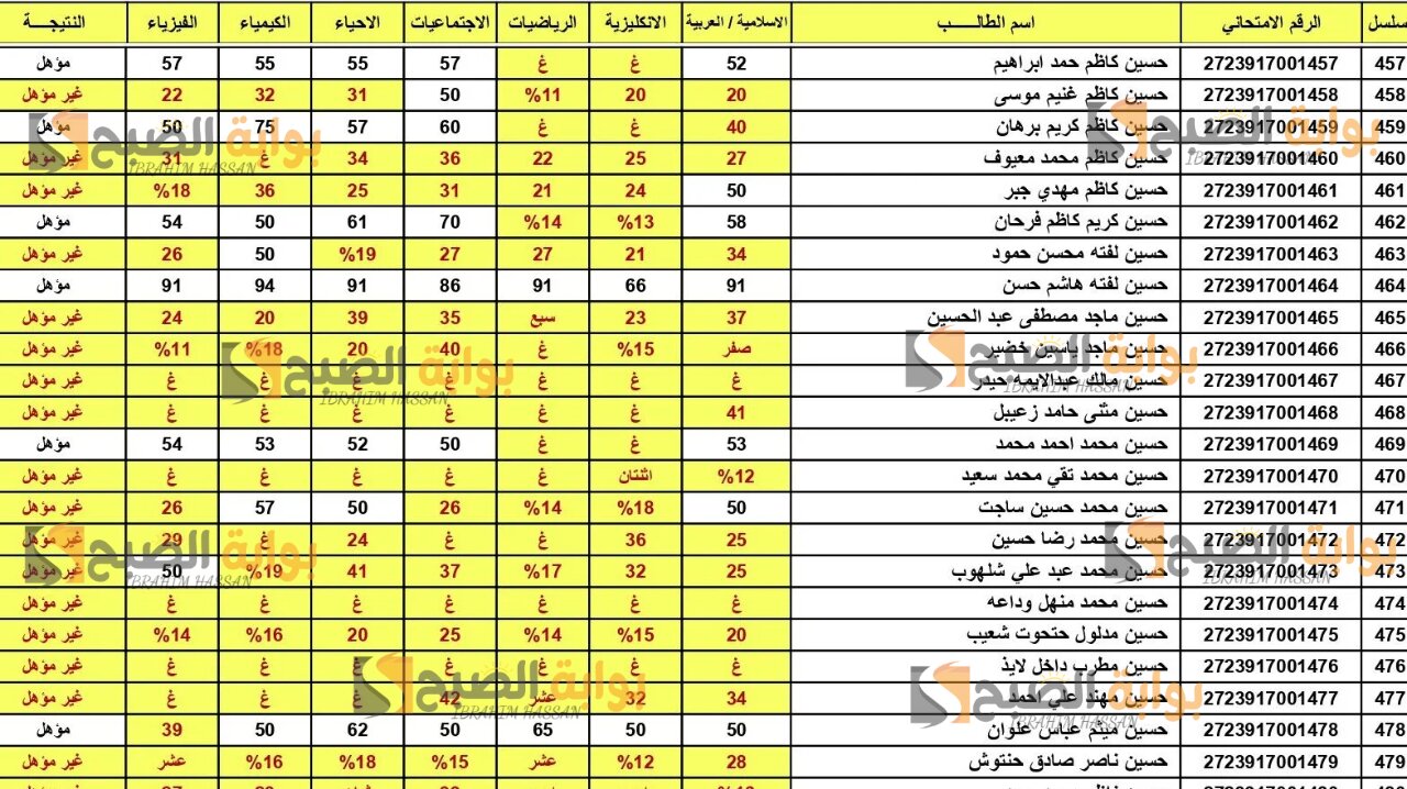 بضغطه واحدة.. استخرج نتيجة السادس الإعدادي 2024 العراق الدور الأول جميع المحافظات