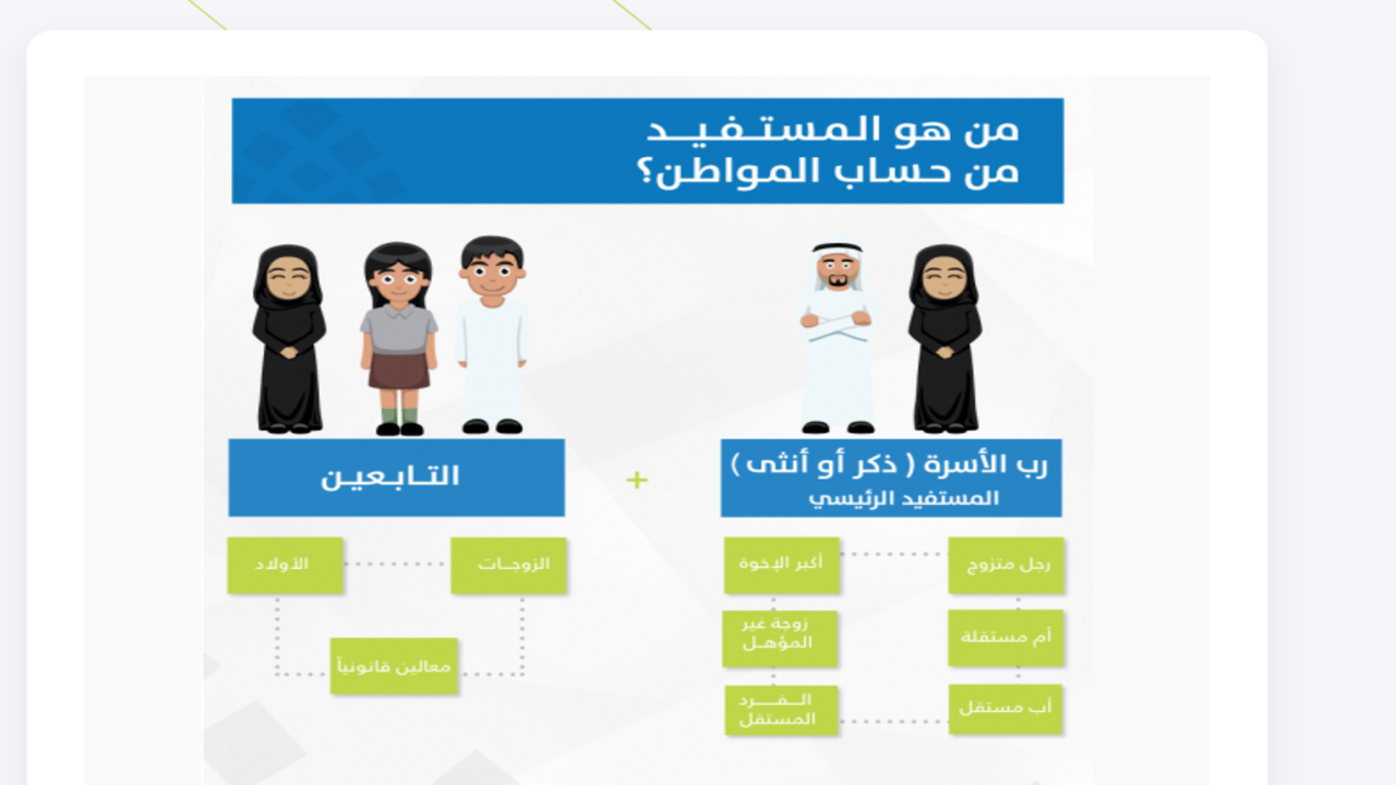 حساب المواطن يحذر من 4 أسباب تمنع صرف الدعم للمستفيدين