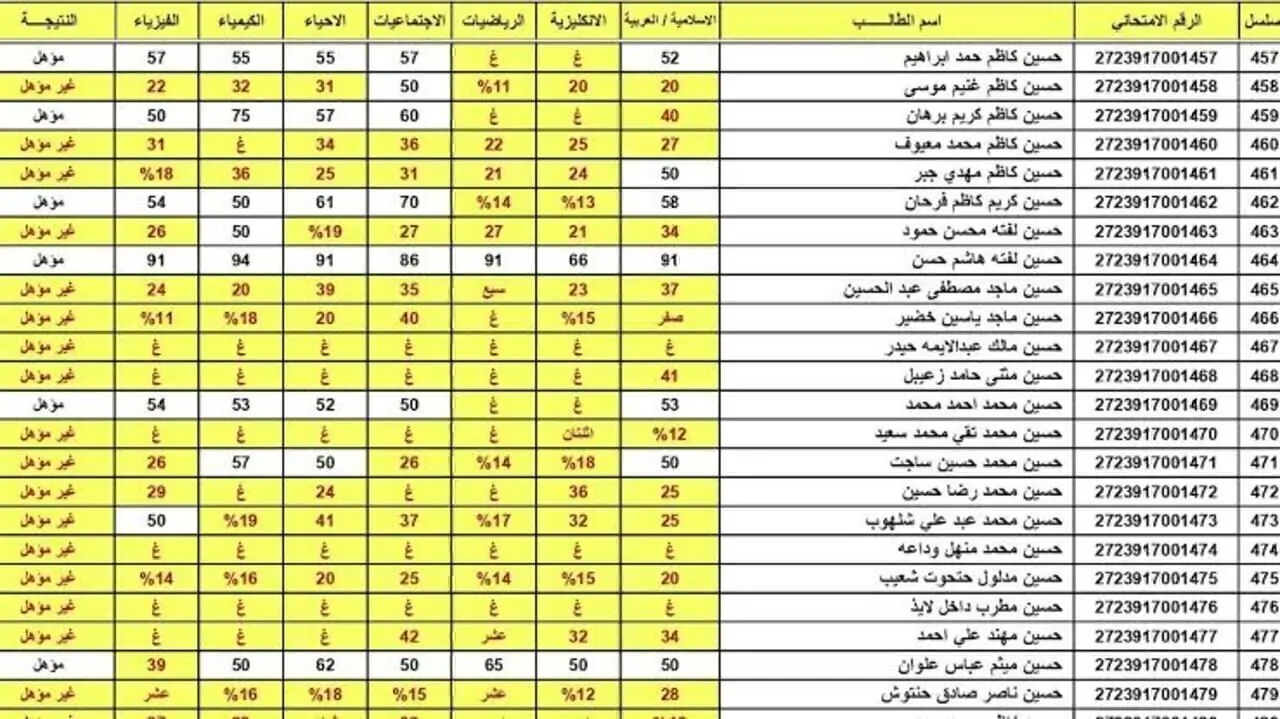 رابط نتائج السادس الاعدادي 2024 الدور الاول