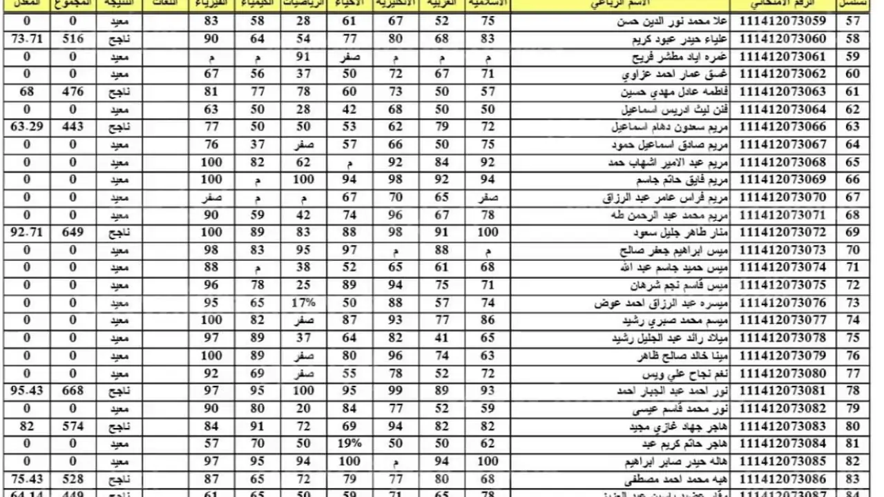نتائج السادس الاعدادي 2024 دور اول