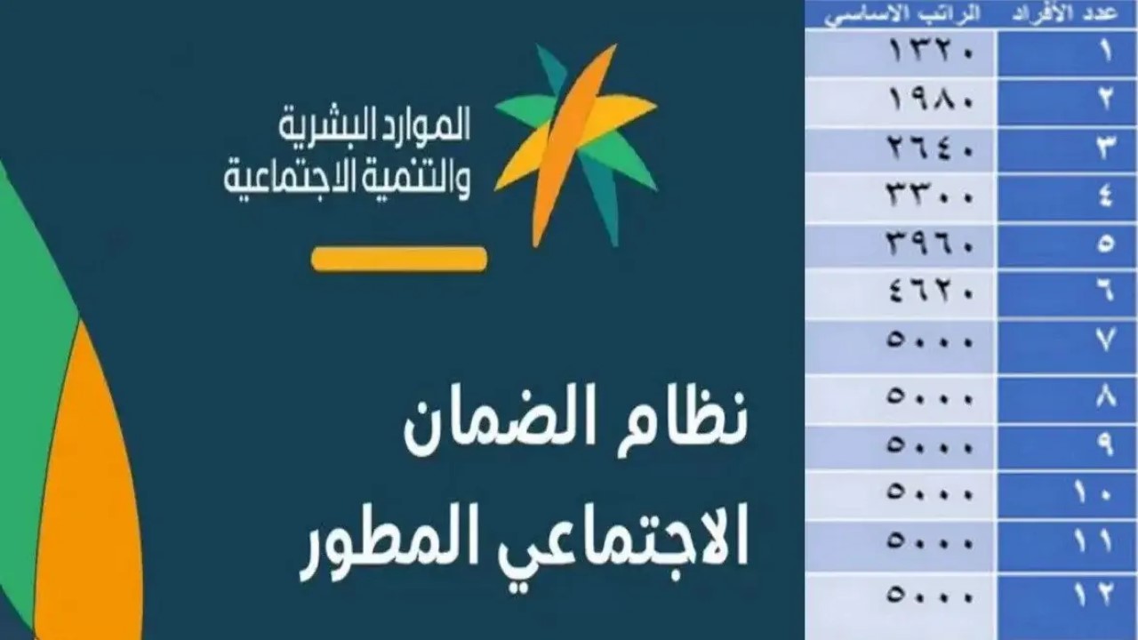 زيادة الحد المانع للضمان الاجتماعي المطور