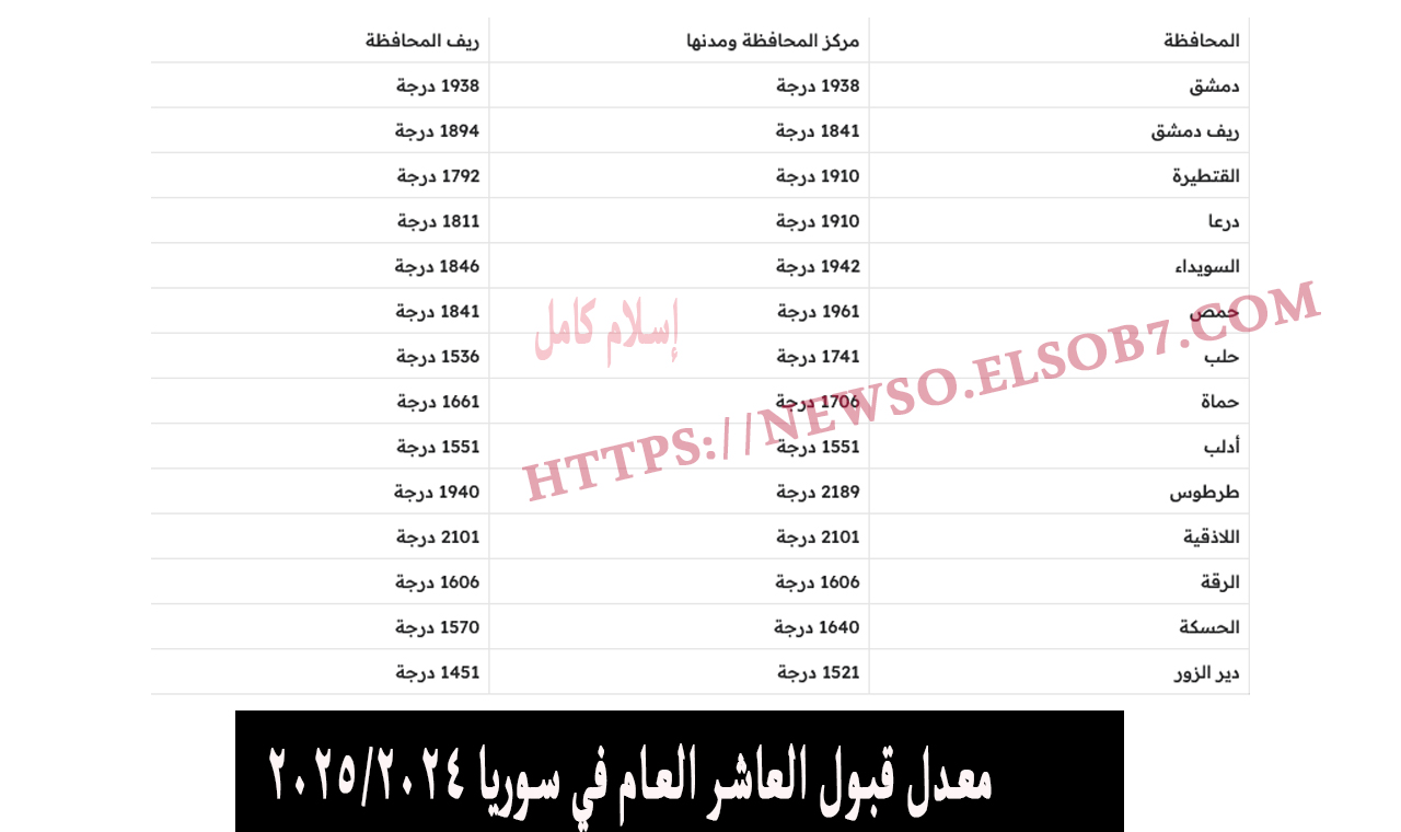 معدل قبول العاشر العام في سوريا 2025