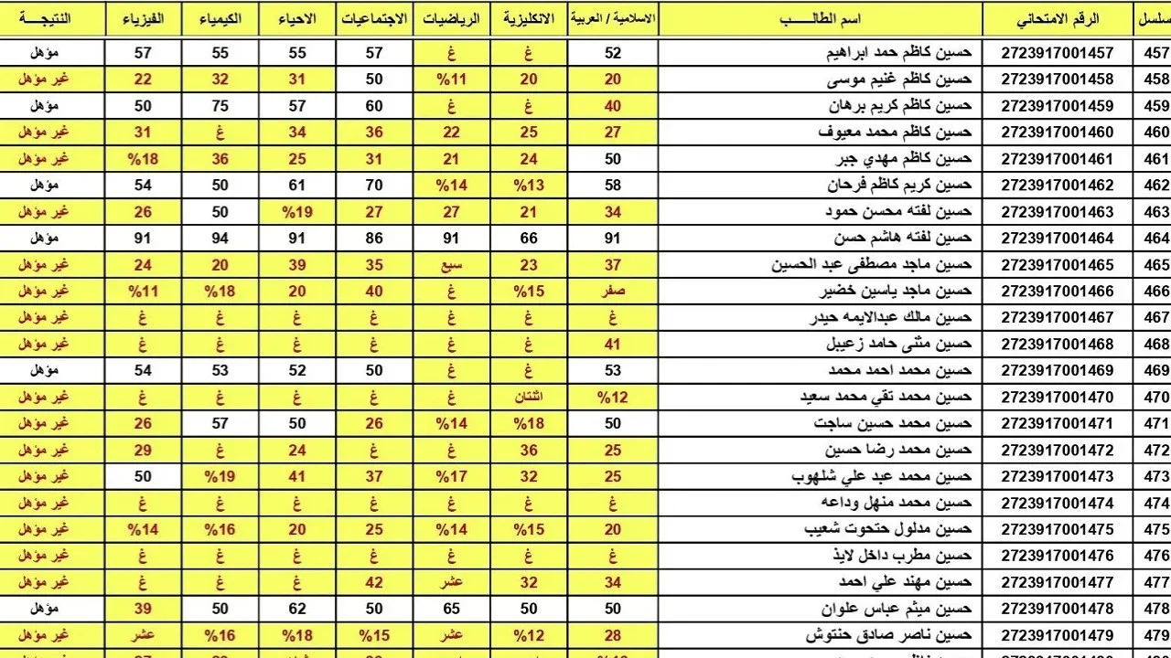 نتائج السادس الإعدادي العراق 2024