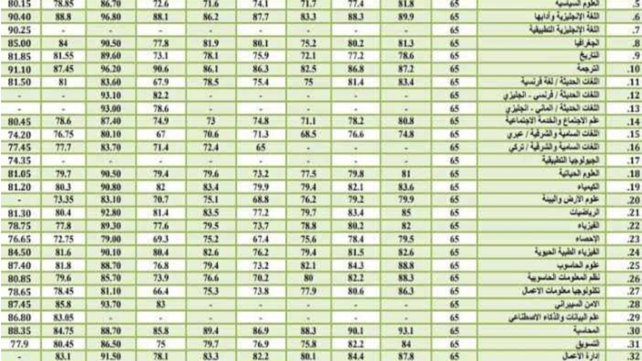 ت معدلات قبول العاشر العام في سوريا 2024/2025