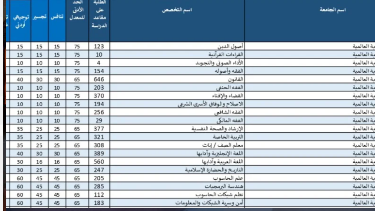 معدلات القبول الموحد الجامعة الهاشمية