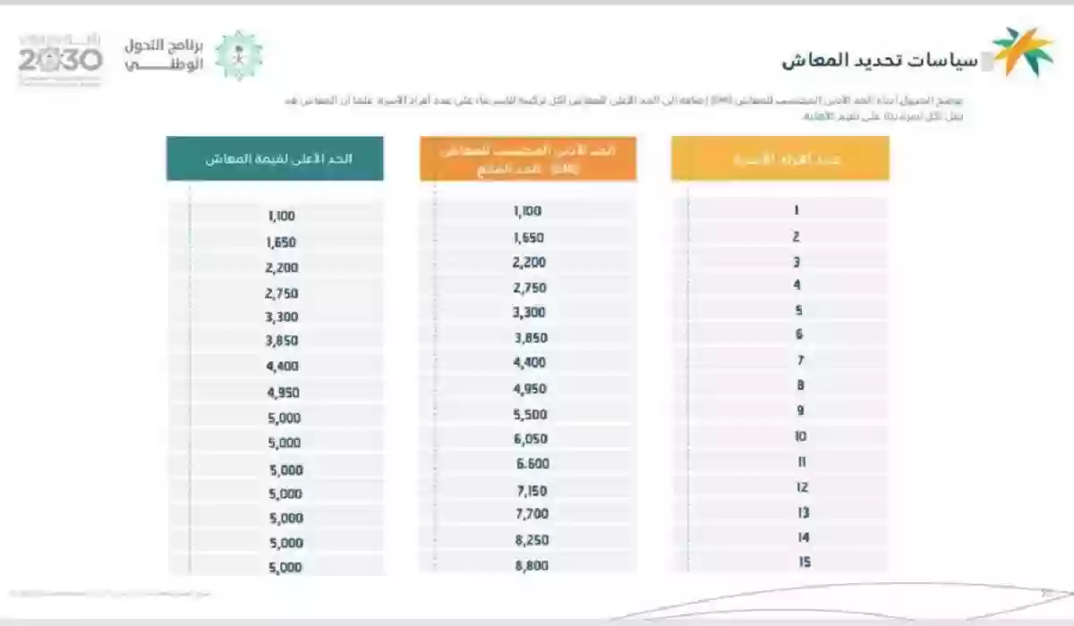 سلم الضمان الاجتماعي 1446