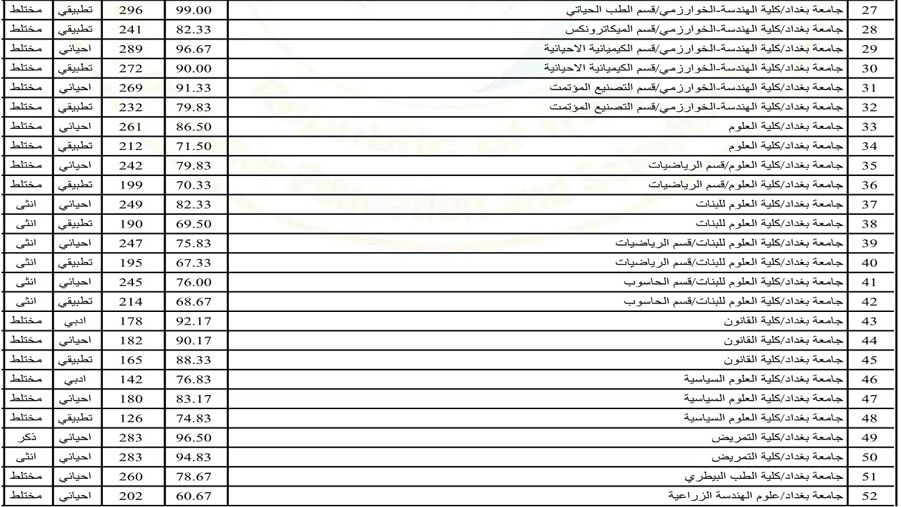 معدلات القبول فى الجامعات العراقية 2024