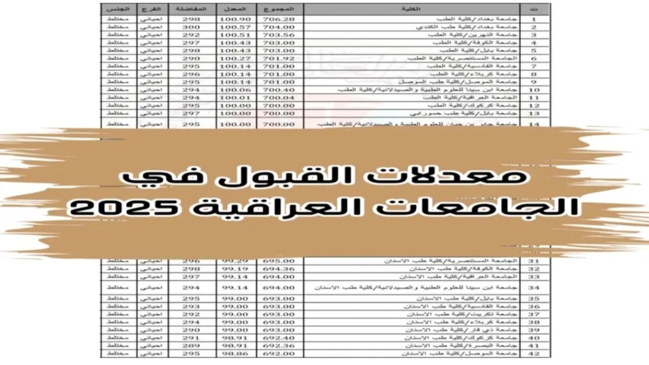 معدلات القبول 2024 في العراق