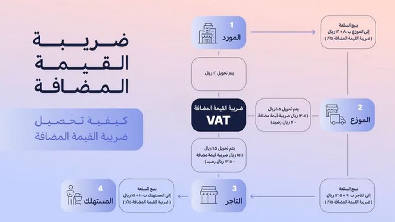 ما هي كيفية التعامل مع استرداد ضريبة القيمة المضافة للمؤسسات