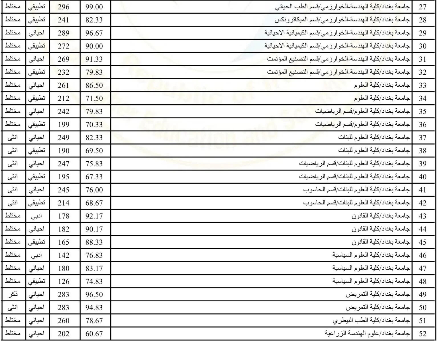 رابط نتائج القبول المركزي في الجامعات العراقية 2024