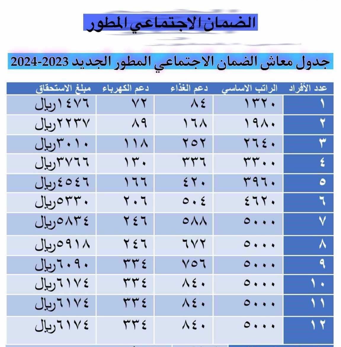 سلم رواتب الضمان الاجتماعي المطور